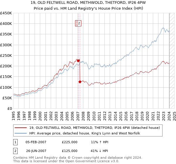 19, OLD FELTWELL ROAD, METHWOLD, THETFORD, IP26 4PW: Price paid vs HM Land Registry's House Price Index