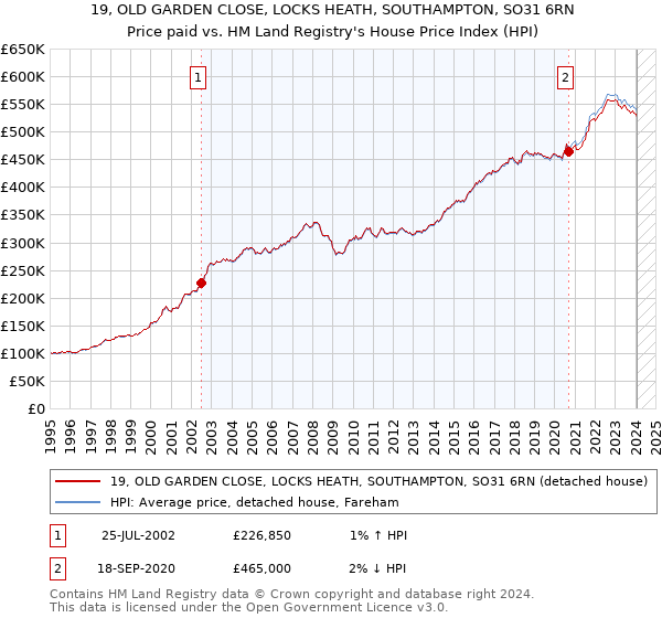 19, OLD GARDEN CLOSE, LOCKS HEATH, SOUTHAMPTON, SO31 6RN: Price paid vs HM Land Registry's House Price Index