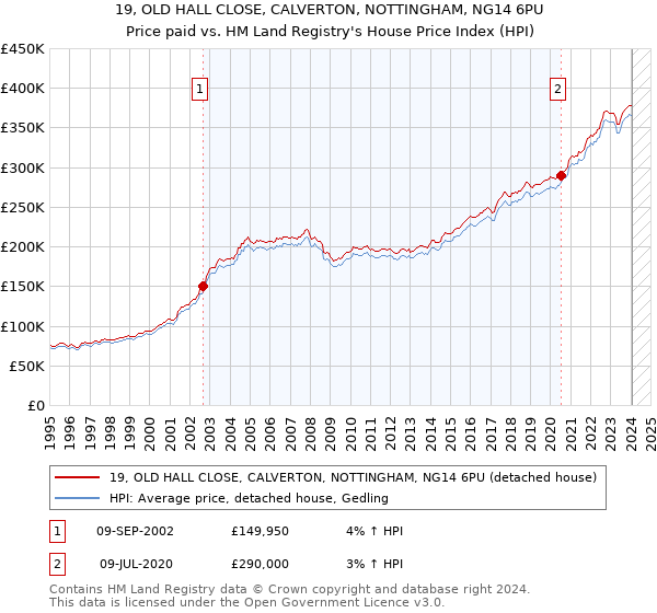 19, OLD HALL CLOSE, CALVERTON, NOTTINGHAM, NG14 6PU: Price paid vs HM Land Registry's House Price Index
