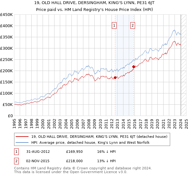 19, OLD HALL DRIVE, DERSINGHAM, KING'S LYNN, PE31 6JT: Price paid vs HM Land Registry's House Price Index