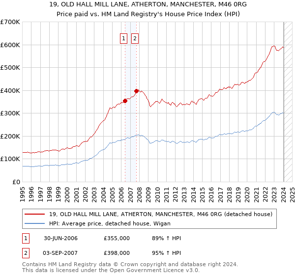 19, OLD HALL MILL LANE, ATHERTON, MANCHESTER, M46 0RG: Price paid vs HM Land Registry's House Price Index
