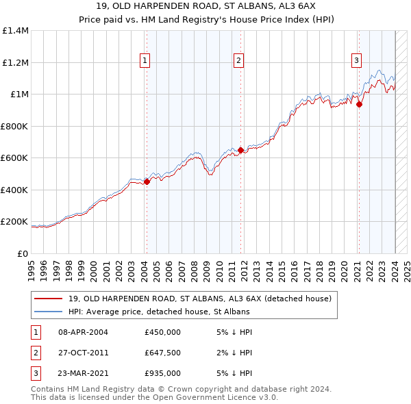 19, OLD HARPENDEN ROAD, ST ALBANS, AL3 6AX: Price paid vs HM Land Registry's House Price Index