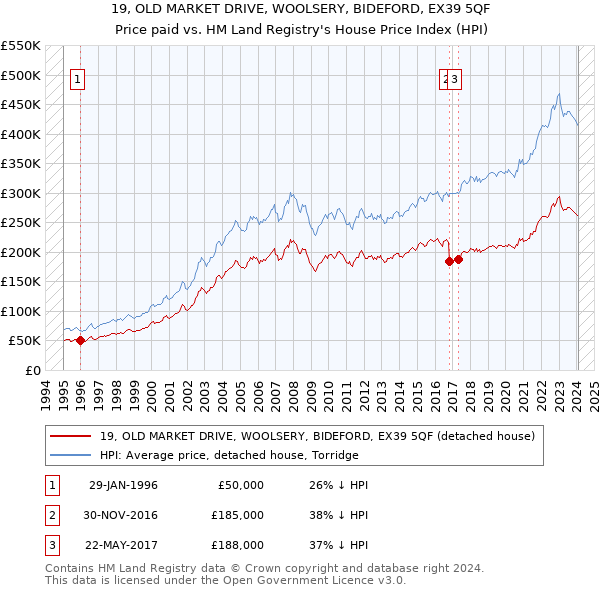 19, OLD MARKET DRIVE, WOOLSERY, BIDEFORD, EX39 5QF: Price paid vs HM Land Registry's House Price Index
