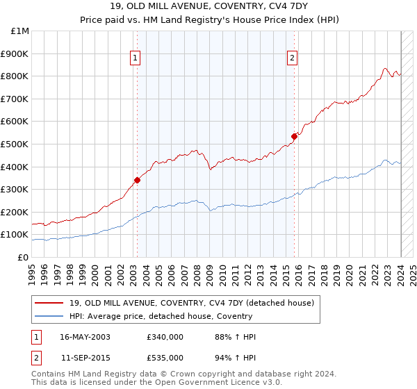 19, OLD MILL AVENUE, COVENTRY, CV4 7DY: Price paid vs HM Land Registry's House Price Index