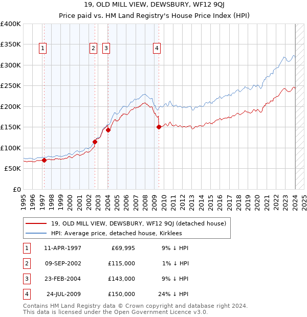 19, OLD MILL VIEW, DEWSBURY, WF12 9QJ: Price paid vs HM Land Registry's House Price Index