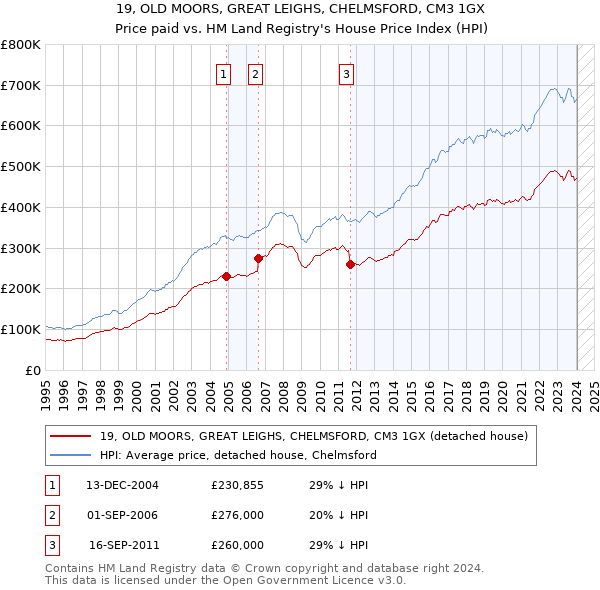19, OLD MOORS, GREAT LEIGHS, CHELMSFORD, CM3 1GX: Price paid vs HM Land Registry's House Price Index