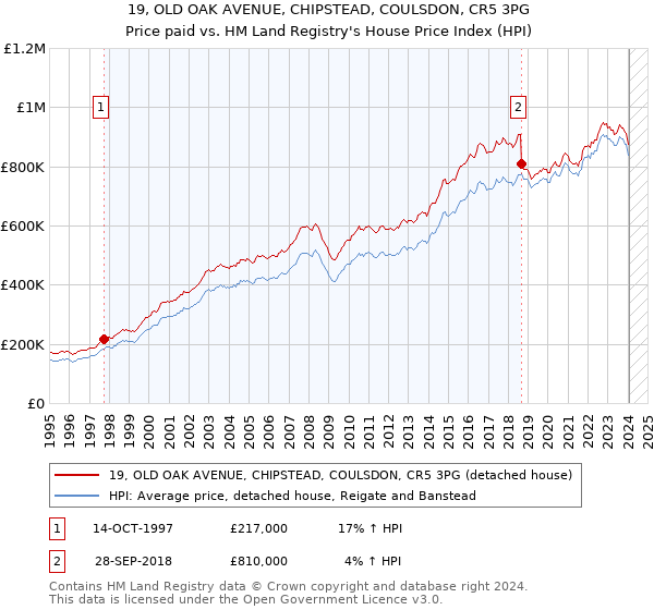19, OLD OAK AVENUE, CHIPSTEAD, COULSDON, CR5 3PG: Price paid vs HM Land Registry's House Price Index