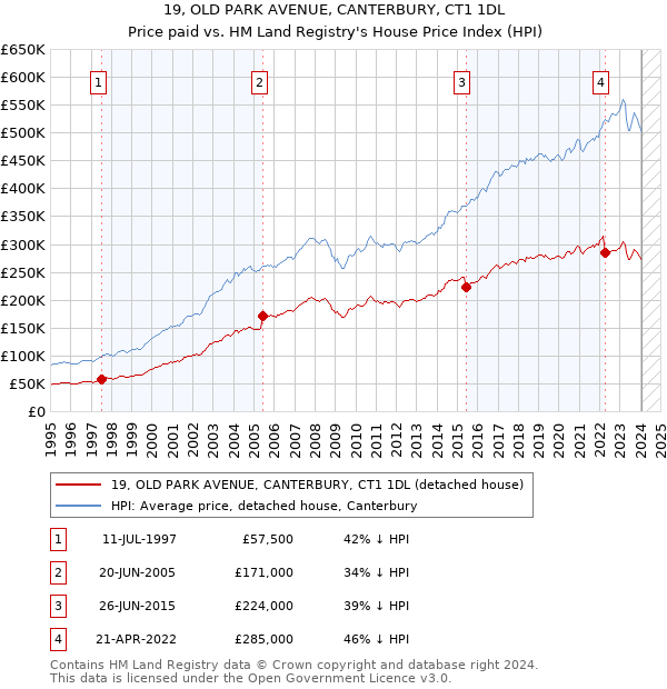19, OLD PARK AVENUE, CANTERBURY, CT1 1DL: Price paid vs HM Land Registry's House Price Index