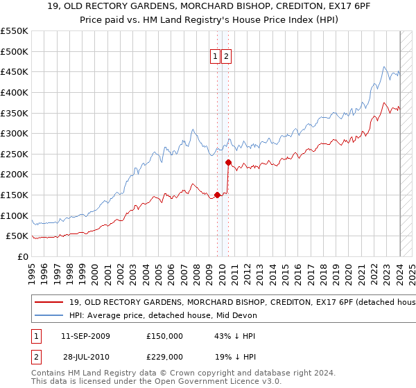 19, OLD RECTORY GARDENS, MORCHARD BISHOP, CREDITON, EX17 6PF: Price paid vs HM Land Registry's House Price Index