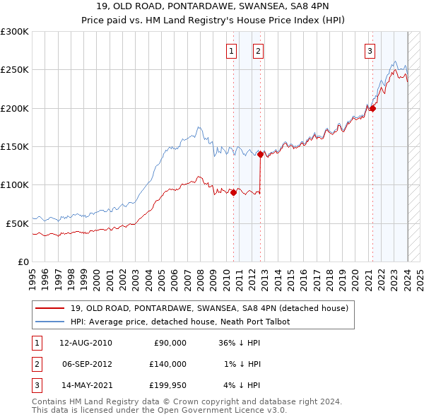 19, OLD ROAD, PONTARDAWE, SWANSEA, SA8 4PN: Price paid vs HM Land Registry's House Price Index