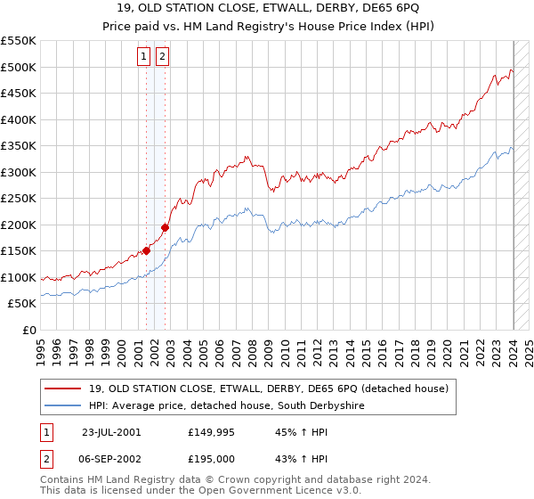 19, OLD STATION CLOSE, ETWALL, DERBY, DE65 6PQ: Price paid vs HM Land Registry's House Price Index