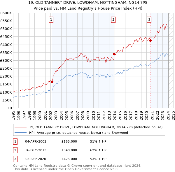 19, OLD TANNERY DRIVE, LOWDHAM, NOTTINGHAM, NG14 7PS: Price paid vs HM Land Registry's House Price Index