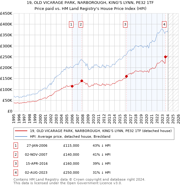 19, OLD VICARAGE PARK, NARBOROUGH, KING'S LYNN, PE32 1TF: Price paid vs HM Land Registry's House Price Index