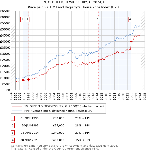 19, OLDFIELD, TEWKESBURY, GL20 5QT: Price paid vs HM Land Registry's House Price Index