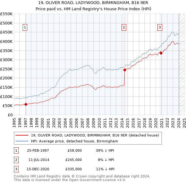 19, OLIVER ROAD, LADYWOOD, BIRMINGHAM, B16 9ER: Price paid vs HM Land Registry's House Price Index