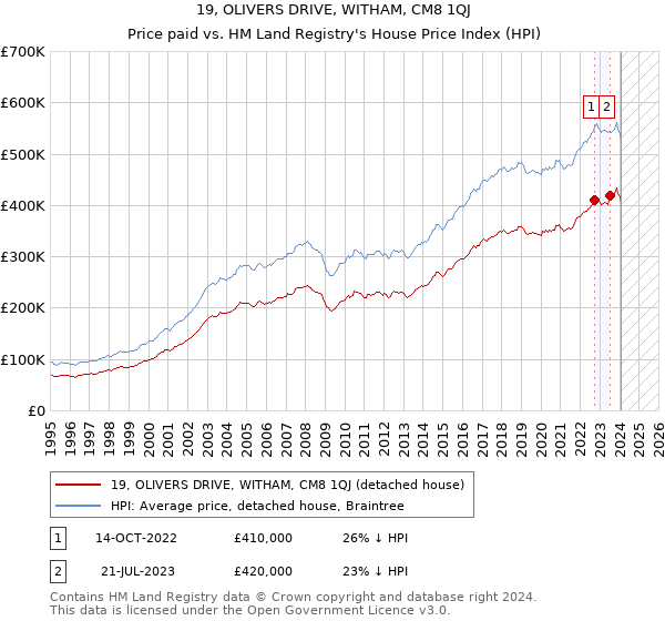 19, OLIVERS DRIVE, WITHAM, CM8 1QJ: Price paid vs HM Land Registry's House Price Index
