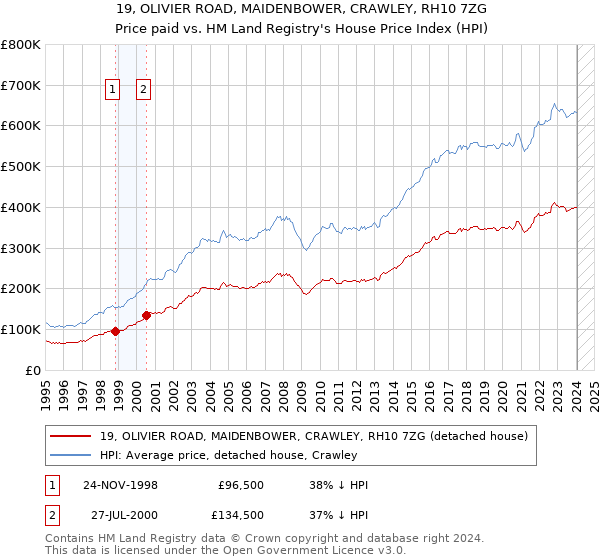 19, OLIVIER ROAD, MAIDENBOWER, CRAWLEY, RH10 7ZG: Price paid vs HM Land Registry's House Price Index