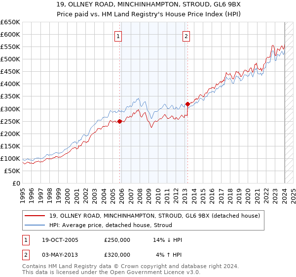19, OLLNEY ROAD, MINCHINHAMPTON, STROUD, GL6 9BX: Price paid vs HM Land Registry's House Price Index