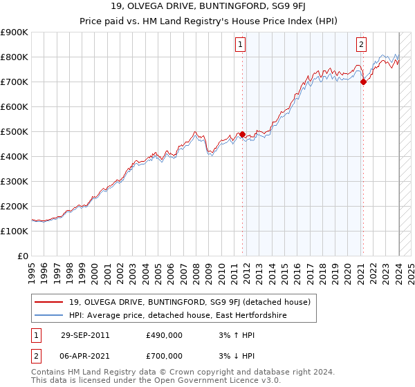 19, OLVEGA DRIVE, BUNTINGFORD, SG9 9FJ: Price paid vs HM Land Registry's House Price Index