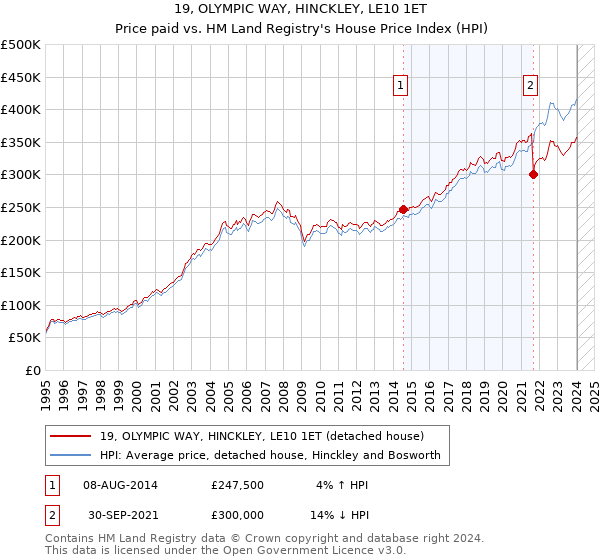 19, OLYMPIC WAY, HINCKLEY, LE10 1ET: Price paid vs HM Land Registry's House Price Index