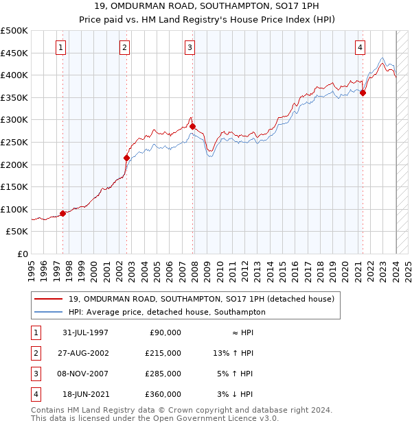 19, OMDURMAN ROAD, SOUTHAMPTON, SO17 1PH: Price paid vs HM Land Registry's House Price Index