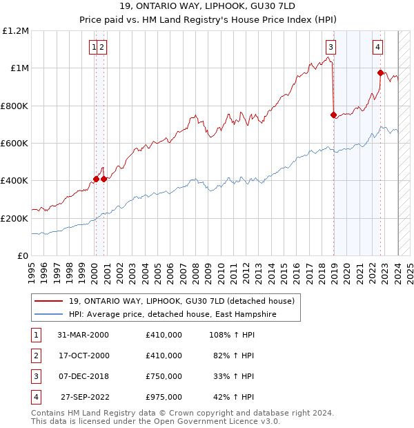 19, ONTARIO WAY, LIPHOOK, GU30 7LD: Price paid vs HM Land Registry's House Price Index