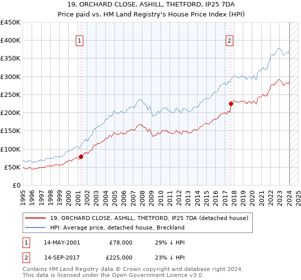 19, ORCHARD CLOSE, ASHILL, THETFORD, IP25 7DA: Price paid vs HM Land Registry's House Price Index