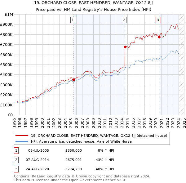 19, ORCHARD CLOSE, EAST HENDRED, WANTAGE, OX12 8JJ: Price paid vs HM Land Registry's House Price Index