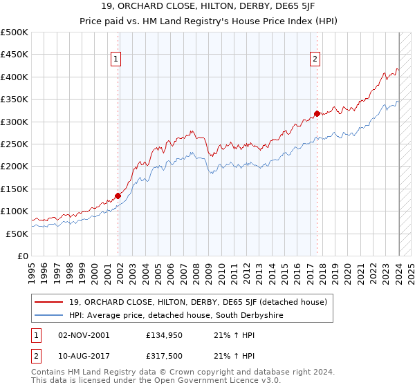19, ORCHARD CLOSE, HILTON, DERBY, DE65 5JF: Price paid vs HM Land Registry's House Price Index
