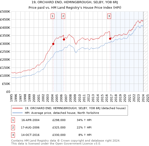 19, ORCHARD END, HEMINGBROUGH, SELBY, YO8 6RJ: Price paid vs HM Land Registry's House Price Index