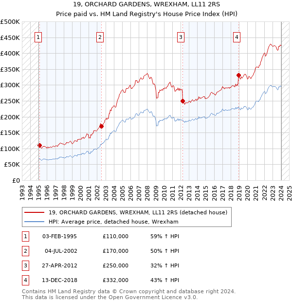 19, ORCHARD GARDENS, WREXHAM, LL11 2RS: Price paid vs HM Land Registry's House Price Index