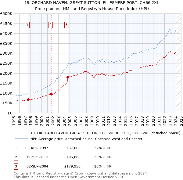 19, ORCHARD HAVEN, GREAT SUTTON, ELLESMERE PORT, CH66 2XL: Price paid vs HM Land Registry's House Price Index
