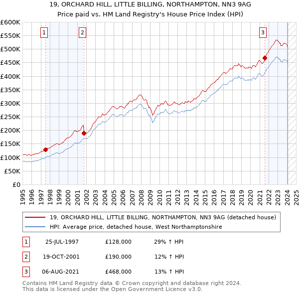 19, ORCHARD HILL, LITTLE BILLING, NORTHAMPTON, NN3 9AG: Price paid vs HM Land Registry's House Price Index