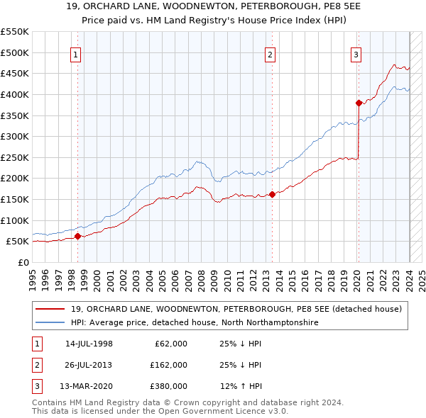 19, ORCHARD LANE, WOODNEWTON, PETERBOROUGH, PE8 5EE: Price paid vs HM Land Registry's House Price Index
