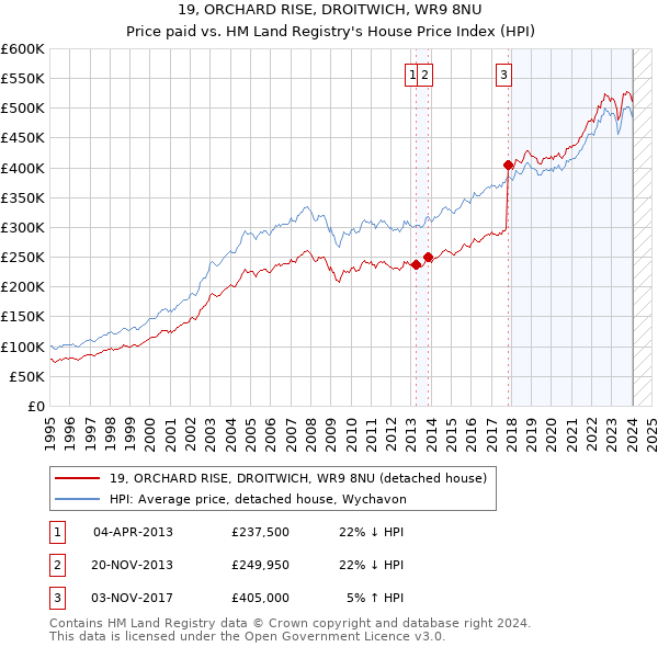 19, ORCHARD RISE, DROITWICH, WR9 8NU: Price paid vs HM Land Registry's House Price Index