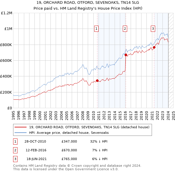 19, ORCHARD ROAD, OTFORD, SEVENOAKS, TN14 5LG: Price paid vs HM Land Registry's House Price Index