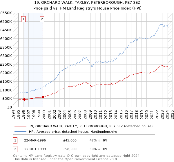 19, ORCHARD WALK, YAXLEY, PETERBOROUGH, PE7 3EZ: Price paid vs HM Land Registry's House Price Index