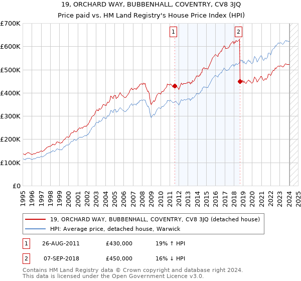 19, ORCHARD WAY, BUBBENHALL, COVENTRY, CV8 3JQ: Price paid vs HM Land Registry's House Price Index