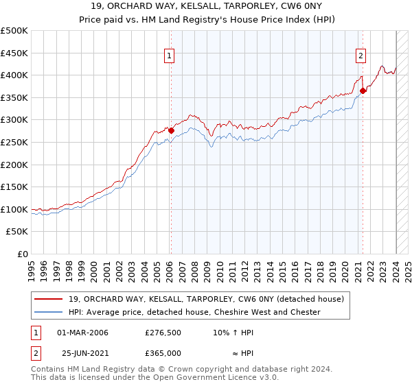 19, ORCHARD WAY, KELSALL, TARPORLEY, CW6 0NY: Price paid vs HM Land Registry's House Price Index