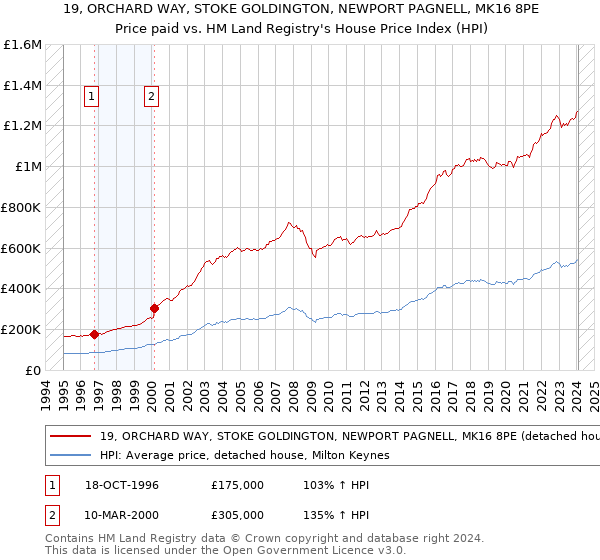 19, ORCHARD WAY, STOKE GOLDINGTON, NEWPORT PAGNELL, MK16 8PE: Price paid vs HM Land Registry's House Price Index