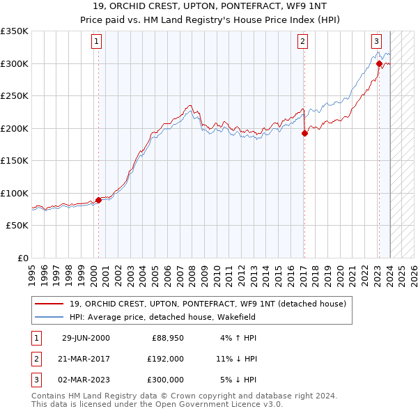 19, ORCHID CREST, UPTON, PONTEFRACT, WF9 1NT: Price paid vs HM Land Registry's House Price Index