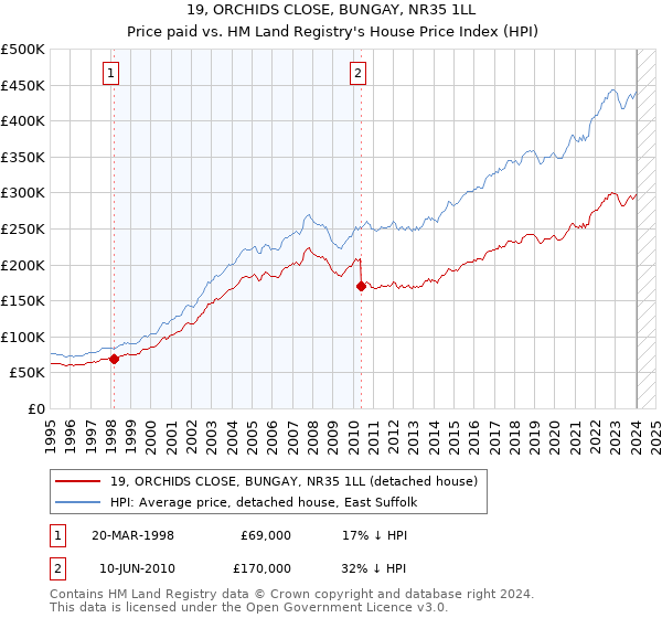 19, ORCHIDS CLOSE, BUNGAY, NR35 1LL: Price paid vs HM Land Registry's House Price Index