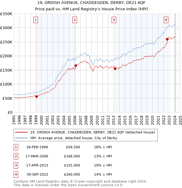 19, ORDISH AVENUE, CHADDESDEN, DERBY, DE21 6QF: Price paid vs HM Land Registry's House Price Index