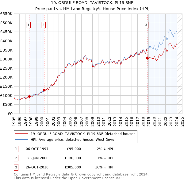19, ORDULF ROAD, TAVISTOCK, PL19 8NE: Price paid vs HM Land Registry's House Price Index