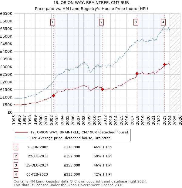 19, ORION WAY, BRAINTREE, CM7 9UR: Price paid vs HM Land Registry's House Price Index