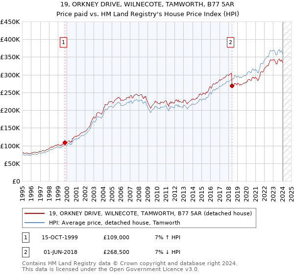 19, ORKNEY DRIVE, WILNECOTE, TAMWORTH, B77 5AR: Price paid vs HM Land Registry's House Price Index