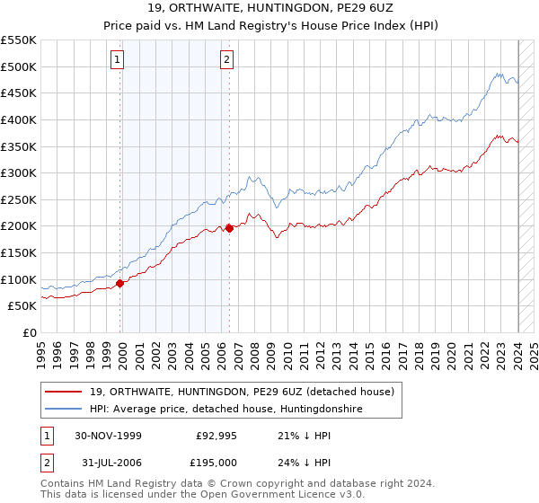19, ORTHWAITE, HUNTINGDON, PE29 6UZ: Price paid vs HM Land Registry's House Price Index