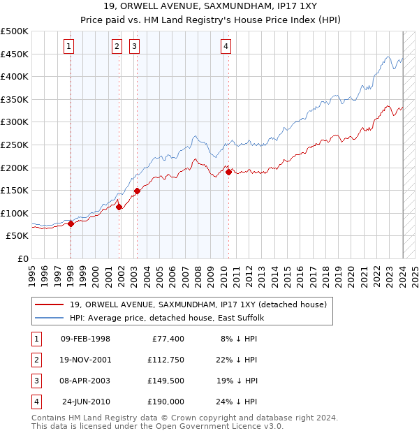 19, ORWELL AVENUE, SAXMUNDHAM, IP17 1XY: Price paid vs HM Land Registry's House Price Index
