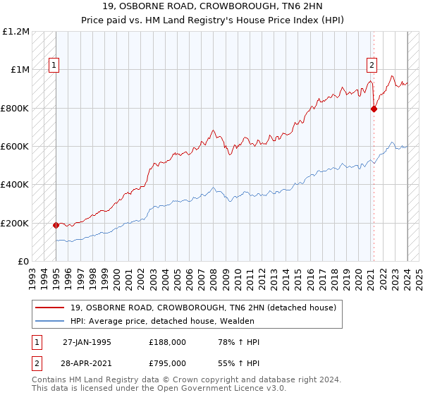 19, OSBORNE ROAD, CROWBOROUGH, TN6 2HN: Price paid vs HM Land Registry's House Price Index