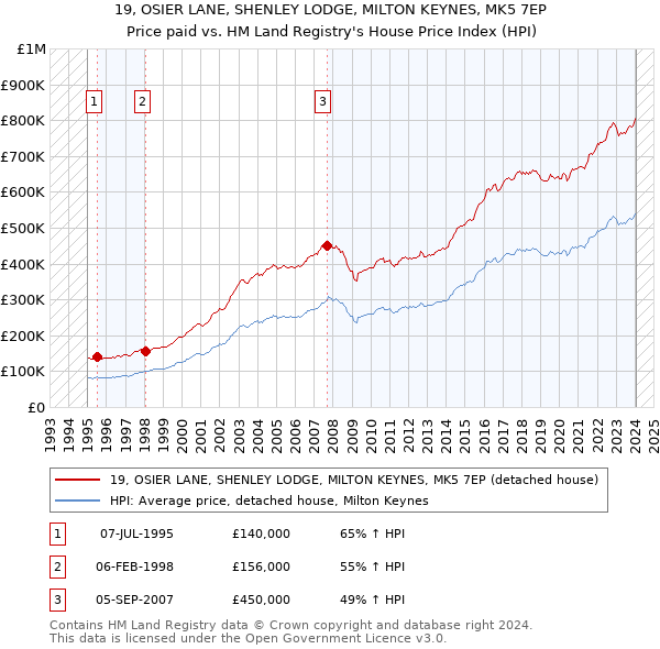 19, OSIER LANE, SHENLEY LODGE, MILTON KEYNES, MK5 7EP: Price paid vs HM Land Registry's House Price Index